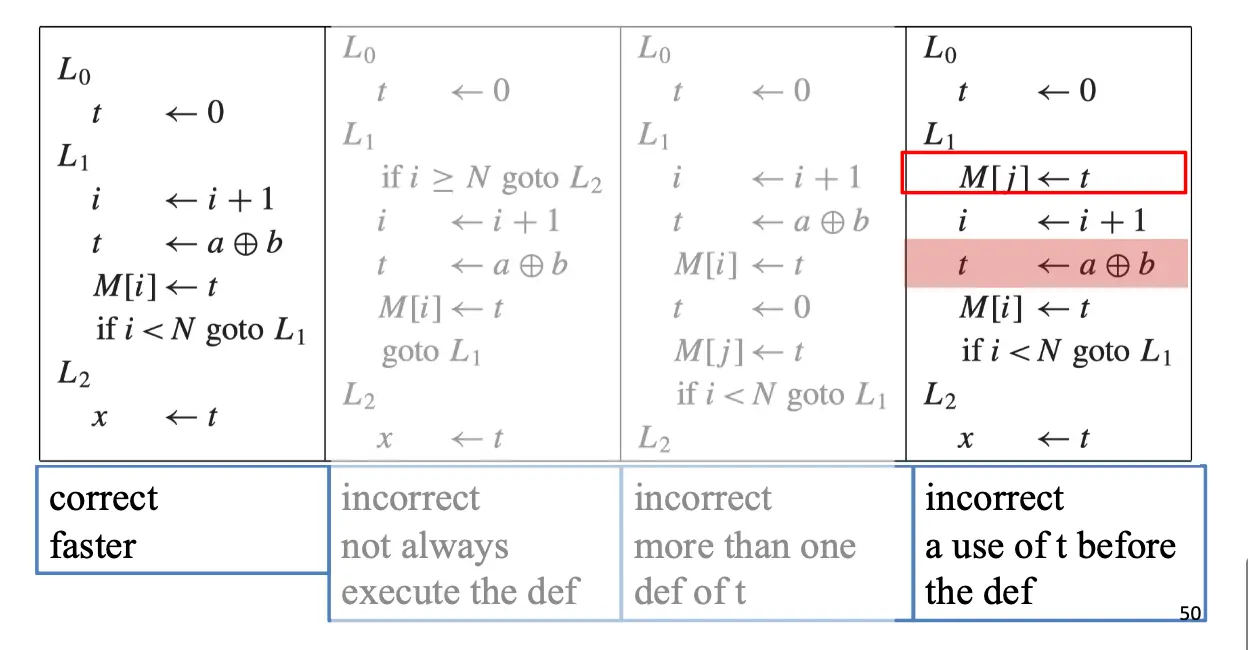 Loop Invariant: Example